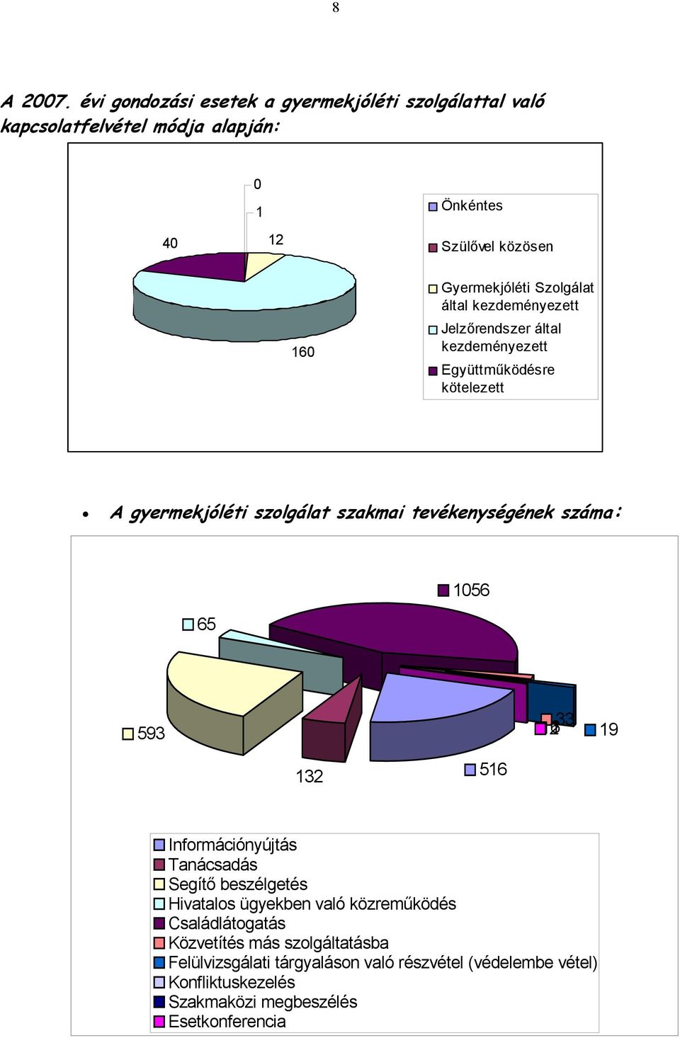 kezdeményezett Jelzőrendszer által kezdeményezett Együttműködésre kötelezett A gyermekjóléti szolgálat szakmai tevékenységének száma: 65 1056 593 33 162 19 132