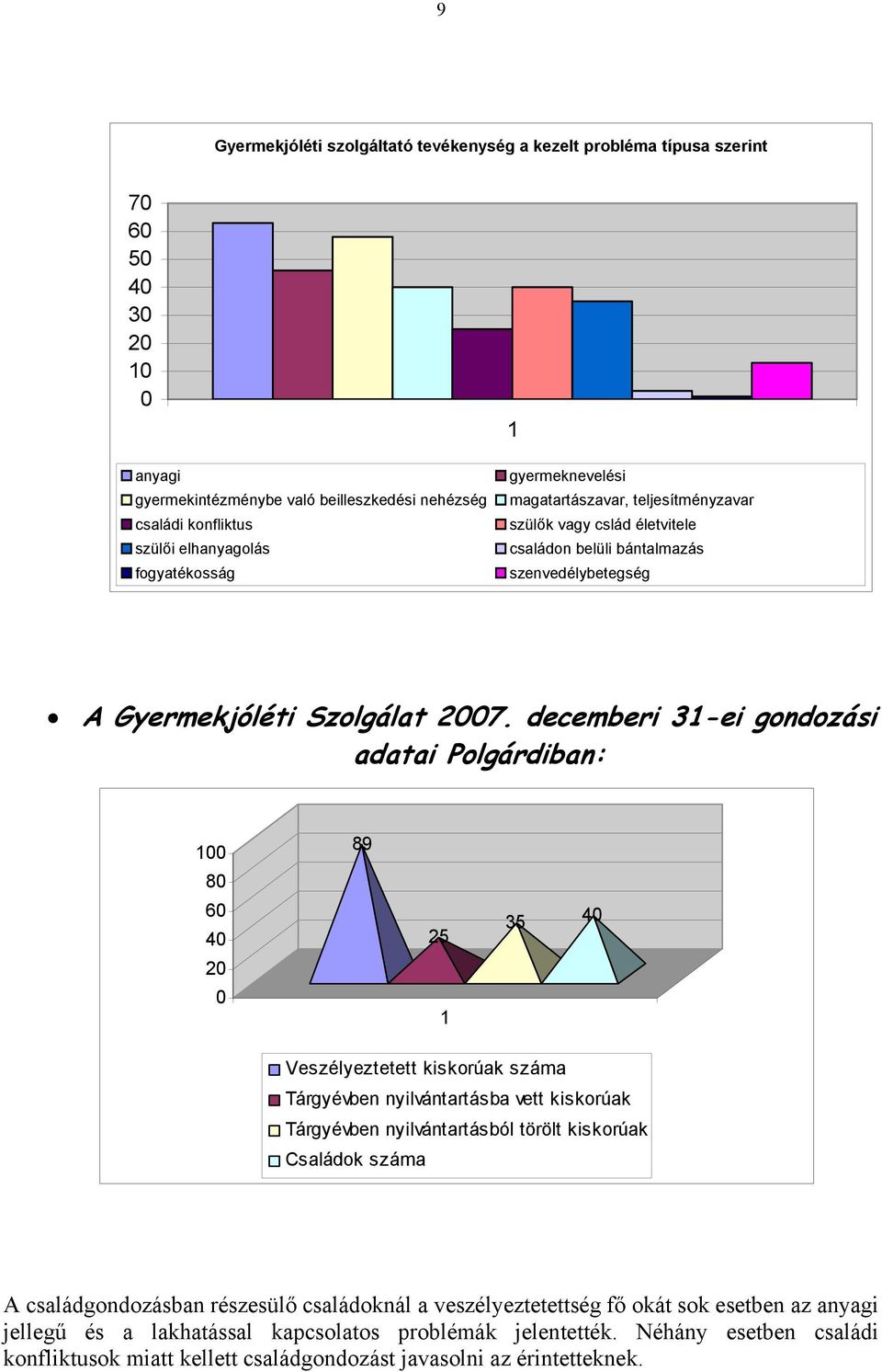 decemberi 31-ei gondozási adatai Polgárdiban: 100 80 60 40 20 0 89 25 1 35 40 Veszélyeztetett kiskorúak száma Tárgyévben nyilvántartásba vett kiskorúak Tárgyévben nyilvántartásból törölt kiskorúak