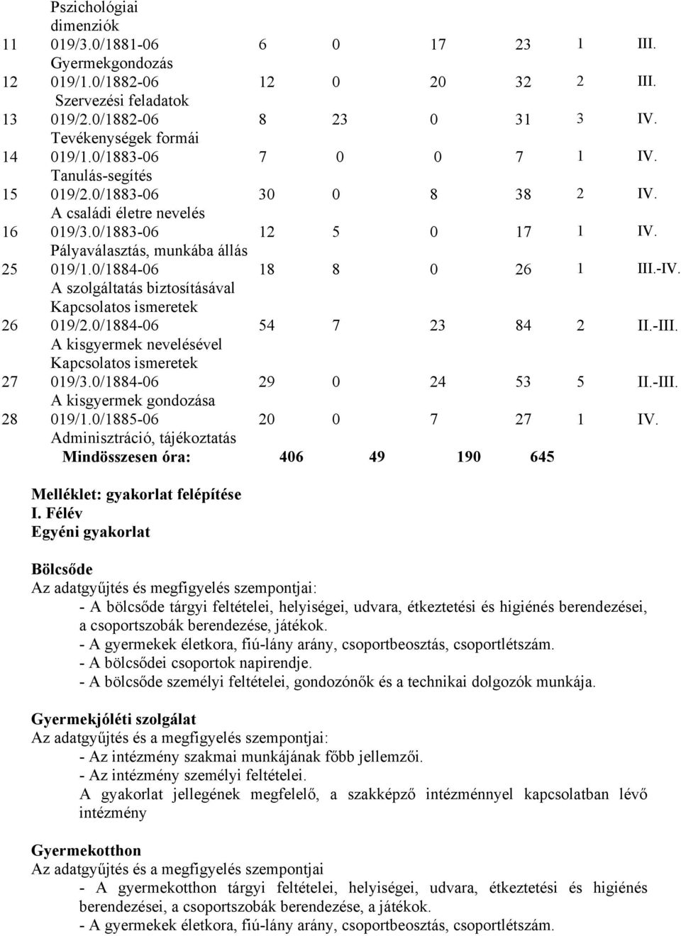 -IV. A szolgáltatás biztosításával Kapcsolatos ismeretek 26 019/2.0/1884-06 54 7 23 84 2 II.-III. A kisgyermek nevelésével Kapcsolatos ismeretek 27 019/3.0/1884-06 29 0 24 53 5 II.-III. A kisgyermek gondozása 28 019/1.