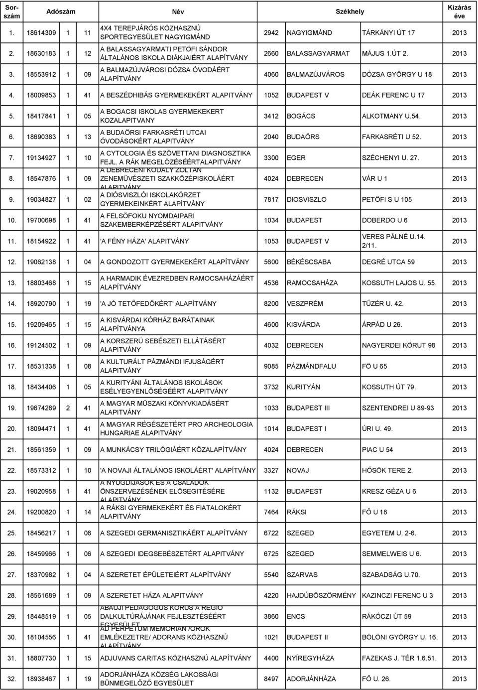 ÚT 17 2660 BALASSAGYARMAT MÁJUS 1.ÚT 2. 4060 BALMAZÚJVÁROS DÓZSA GYÖRGY U 18 4. 18009853 1 41 A BESZÉDHIBÁS GYERMEKEKÉRT 1052 BUDAPEST V DEÁK FERENC U 17 5. 18417841 1 05 6. 18690383 1 13 7.