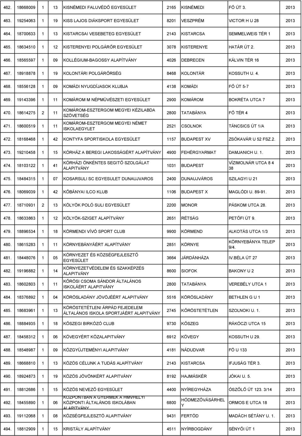 18565597 1 09 KOLLÉGIUM-BAGOSSY 4026 DEBRECEN KÁLVIN TÉR 16 467. 18918878 1 19 KOLONTÁRI POLGÁRŐRSÉG 8468 KOLONTÁR KOSSUTH U. 4. 468. 18556128 1 09 KOMÁDI NYUGDÍJASOK KLUBJA 4138 KOMÁDI FŐ ÚT 5-7 469.