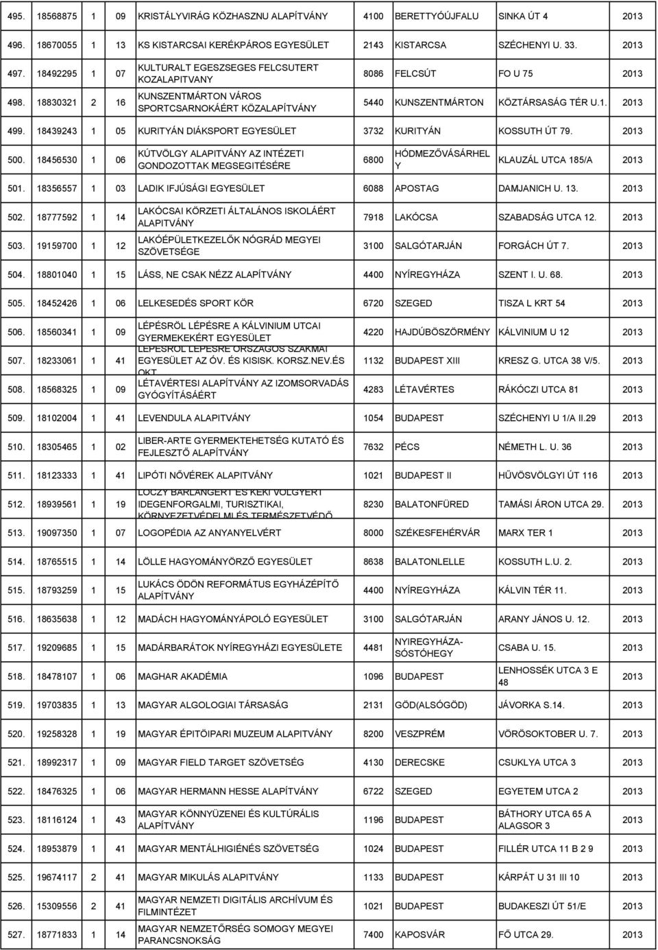 18439243 1 05 KURITYÁN DIÁKSPORT 3732 KURITYÁN KOSSUTH ÚT 79. 500. 18456530 1 06 KÚTVÖLGY AZ INTÉZETI GONDOZOTTAK MEGSEGITÉSÉRE 6800 HÓDMEZŐVÁSÁRHEL Y KLAUZÁL UTCA 185/A 501.