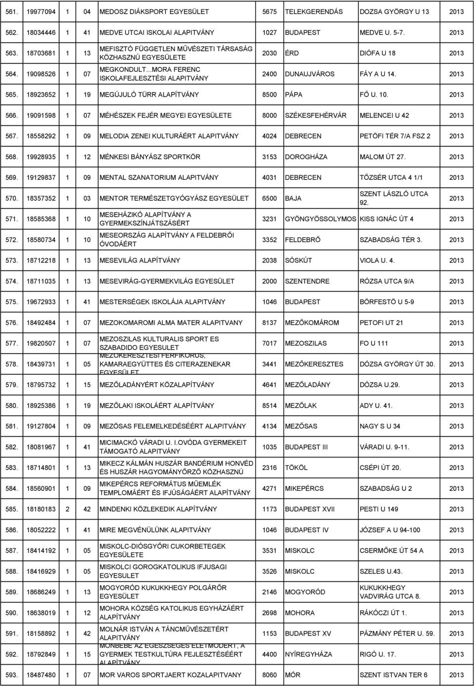 18923652 1 19 MEGÚJULÓ TÜRR 8500 PÁPA FŐ U. 10. 566. 19091598 1 07 MÉHÉSZEK FEJÉR MEGYEI E 8000 SZÉKESFEHÉRVÁR MELENCEI U 42 567.