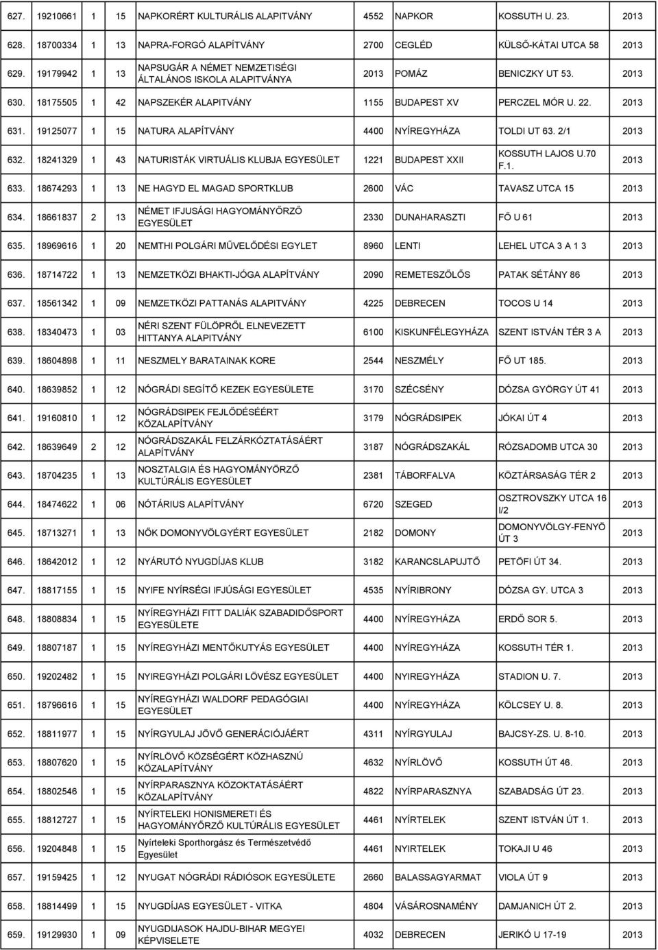 19125077 1 15 NATURA 4400 NYÍREGYHÁZA TOLDI UT 63. 2/1 632. 18241329 1 43 NATURISTÁK VIRTUÁLIS KLUBJA 1221 BUDAPEST XXII KOSSUTH LAJOS U.70 F.1. 633.