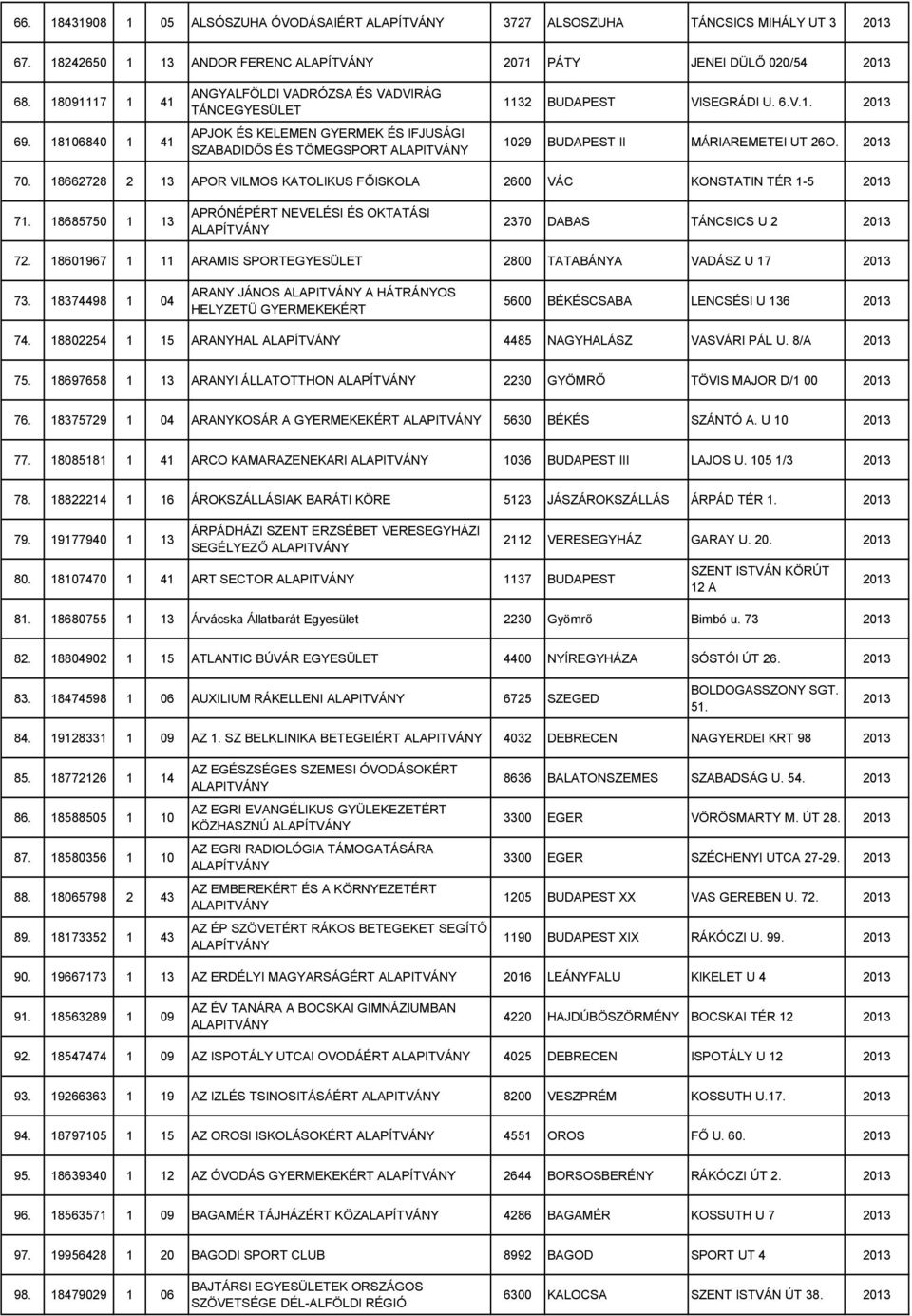 18662728 2 13 APOR VILMOS KATOLIKUS FŐISKOLA 2600 VÁC KONSTATIN TÉR 1-5 71. 18685750 1 13 APRÓNÉPÉRT NEVELÉSI ÉS OKTATÁSI 2370 DABAS TÁNCSICS U 2 72.
