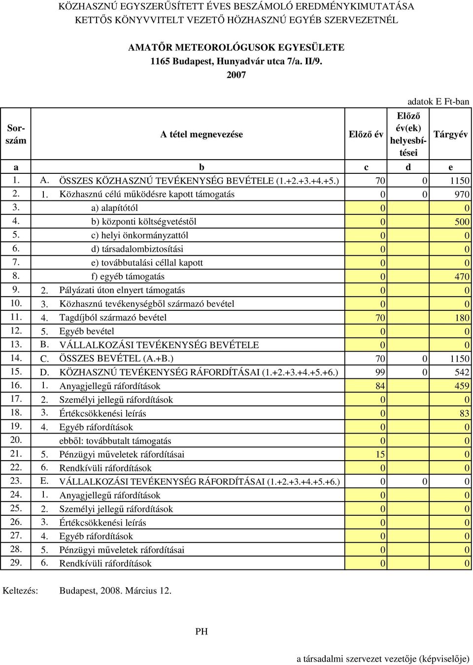 a) alapítótól 4. b) központi költségvetéstől 5 5. c) helyi önkormányzattól 6. d) társadalombiztosítási 7. e) továbbutalási céllal kapott 8. f) egyéb támogatás 47 9. 2.