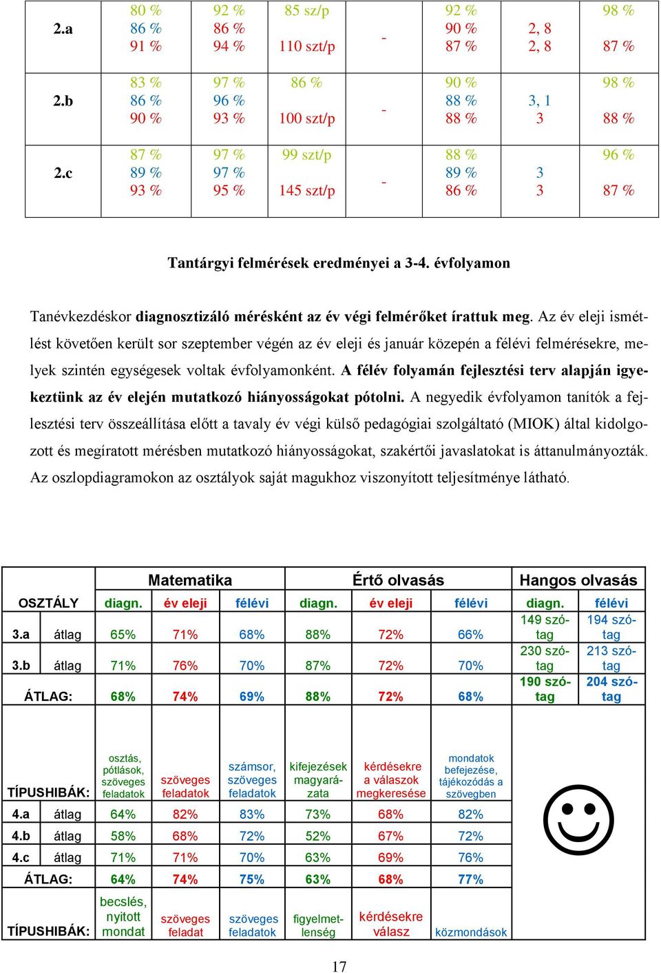 évfolyamon Tanévkezdéskor diagnosztizáló mérésként az év végi felmérőket írattuk meg.