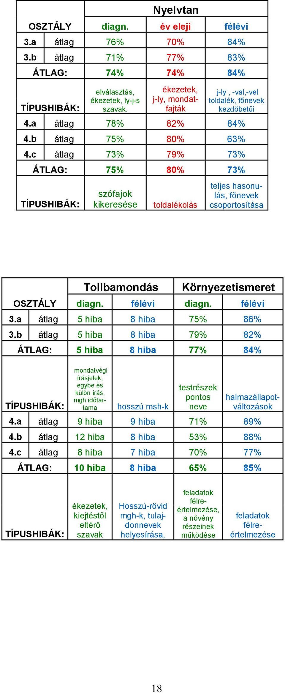 c átlag 73% 79% 73% ÁTLAG: 75% 80% 73% TÍPUSHIBÁK: szófajok kikeresése toldalékolás teljes hasonulás, főnevek csoportosítása OSZTÁLY Tollbamondás Környezetismeret diagn. félévi diagn. félévi 3.