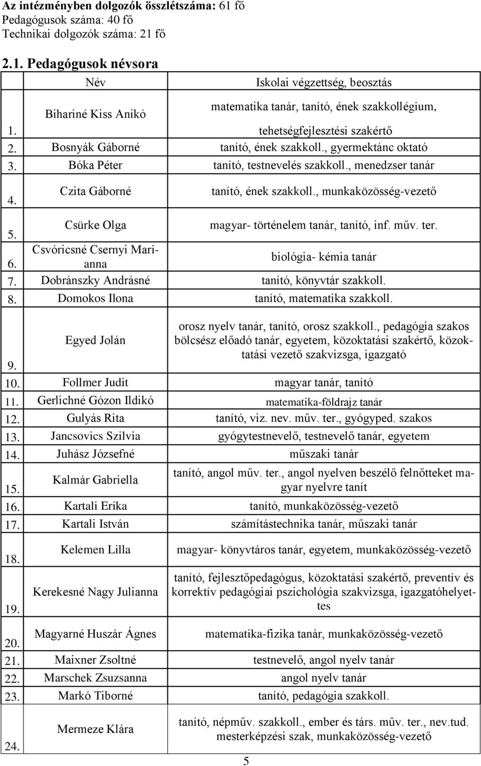 , munkaközösség-vezető Csürke Olga magyar- történelem tanár, tanító, inf. műv. ter. 5. Csvóricsné Csernyi Marianna biológia- kémia tanár 6. 7. Dobránszky Andrásné tanító, könyvtár szakkoll. 8.
