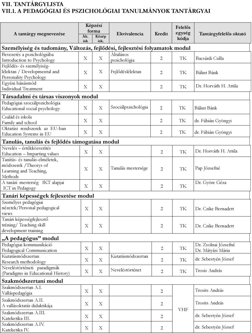 Psychology X X pszichológia 2 TK Bacsárdi Csilla Fejlődés- és személyiséglélektan / Developmental and X X Fejlődéslélektan Personality Psychology 2 TK Bálint Bánk Egyéni bánásmód Individual Treatment