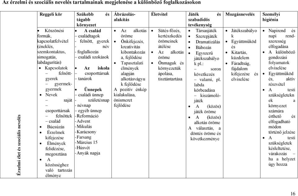 közösséghez való tartozás élménye A család családtagok - felnőtt, gyerek - név - foglalkozás családi szokások Az iskola csoporttársak tanárok Ünnepek családi ünnep - születésnap - névnap egyéb ünnep