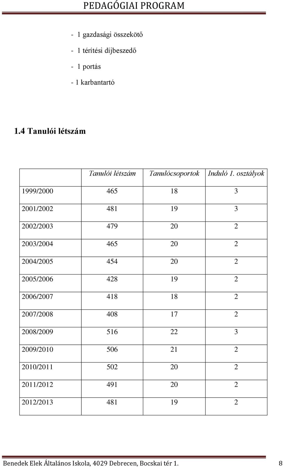 osztályok 1999/2000 465 18 3 2001/2002 481 19 3 2002/2003 479 20 2 2003/2004 465 20 2 2004/2005 454 20 2