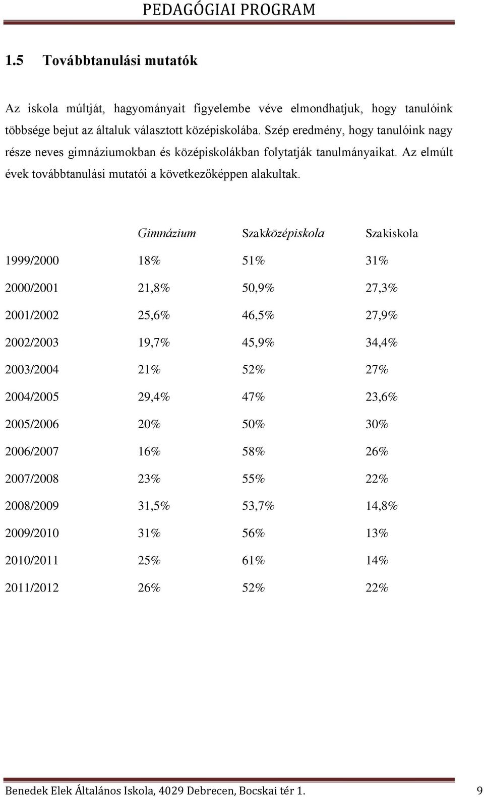 Gimnázium Szakközépiskola Szakiskola 1999/2000 18% 51% 31% 2000/2001 21,8% 50,9% 27,3% 2001/2002 25,6% 46,5% 27,9% 2002/2003 19,7% 45,9% 34,4% 2003/2004 21% 52% 27% 2004/2005 29,4% 47%