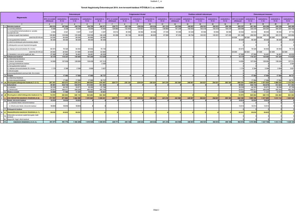 Működési kiadások 282 018 297 869 330 725 336 755 346 071 228 771 235 126 238 634 238 634 241 218 343 568 348 067 354 931 354 931 358 100 854 357 881 062 924 290 930 320 945 389 a.