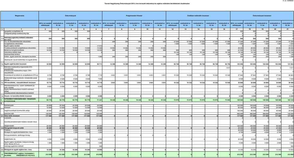 . hó 2014. évi eredeti előirányzat IV. hó V. hó VI. hó IX