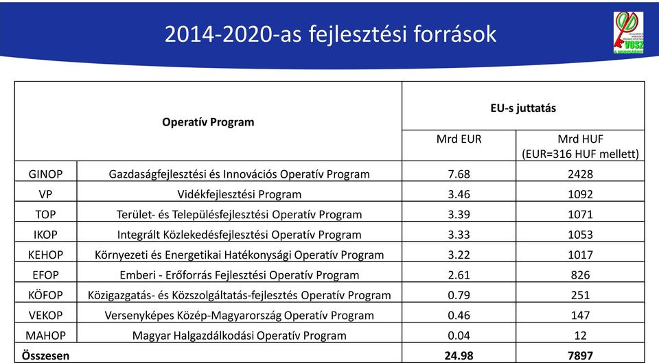 33 1053 KEHOP Környezeti és Energetikai Hatékonysági Operatív Program 3.22 1017 EFOP Emberi - Erőforrás Fejlesztési Operatív Program 2.