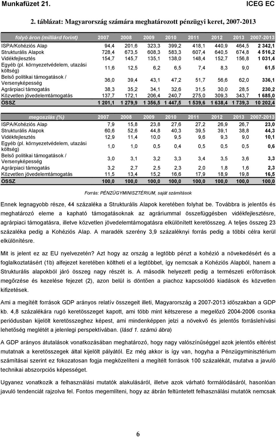 környezetvédelem, utazási költség) 11,6 12,5 6,2 6,5 7,4 8,3 9,0 61,5 Belső politikai támogatások / Versenyképesség 36,0 39,4 43,1 47,2 51,7 56,6 62,0 336,1 Agrárpiaci támogatás 38,3 35,2 34,1 32,6