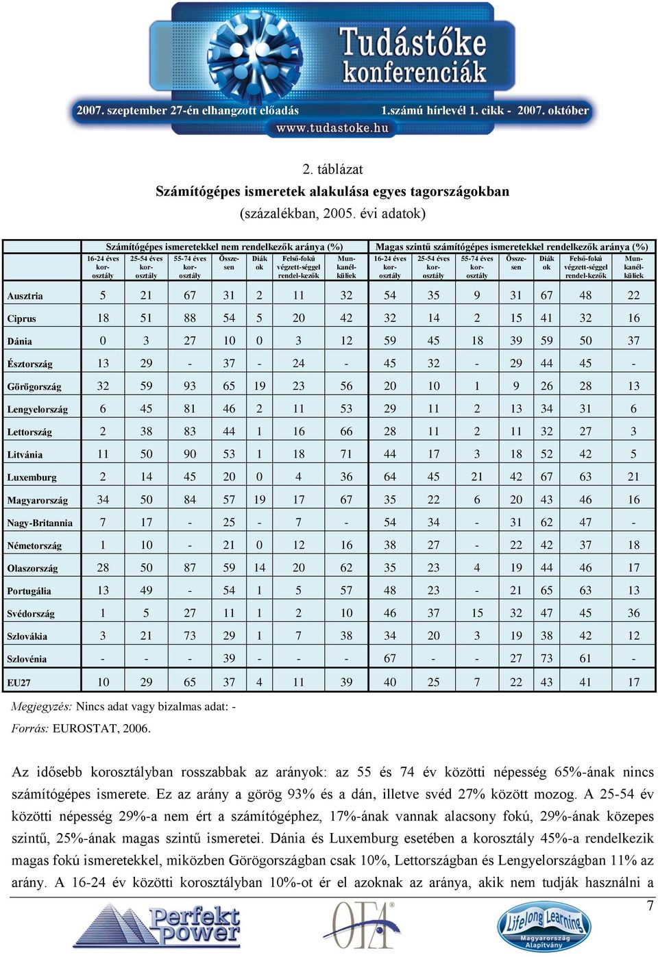 55-74 éves Összesen Munkanélküliek 16-24 éves 25-54 éves Diák ok Felső-fokú végzett-séggel rendel-kezők Ausztria 5 21 67 31 2 11 32 54 35 9 31 67 48 22 Ciprus 18 51 88 54 5 20 42 32 14 2 15 41 32 16