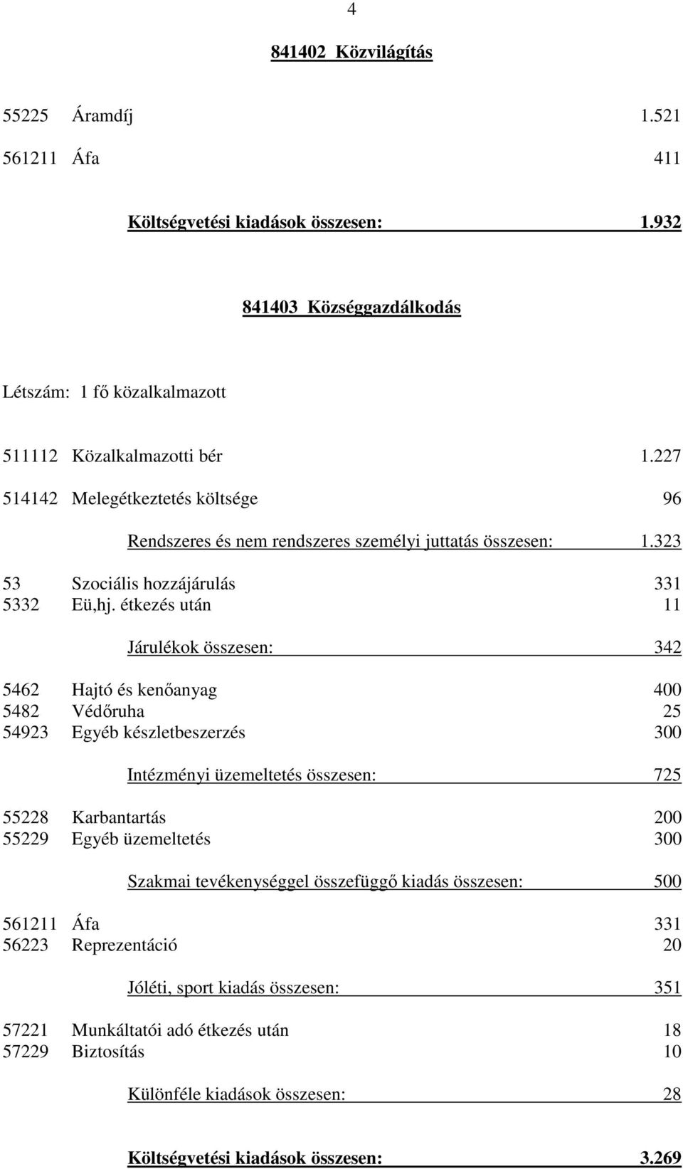 étkezés után 11 Járulékok összesen: 342 5462 Hajtó és kenőanyag 400 5482 Védőruha 25 54923 Egyéb készletbeszerzés 300 Intézményi üzemeltetés összesen: 725 55228 Karbantartás 200 55229 Egyéb