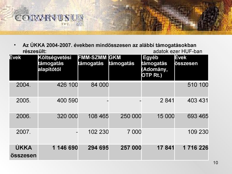 FMM-SZMM GKM Egyéb Évek támogatás támogatás támogatás támogatás összesen alapítótól (Adomány, OTP Rt.