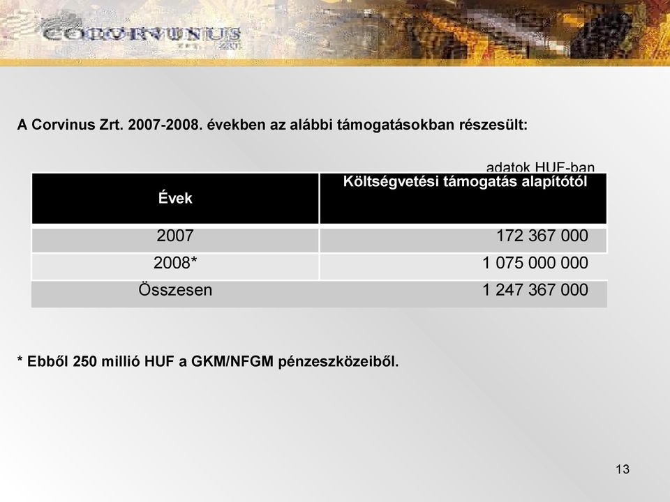 HUF-ban Költségvetési támogatás alapítótól 2007 172 367 000