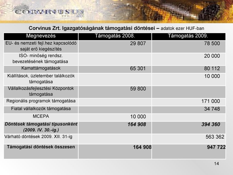 bevezetésének támogatása 29 807 78 500 20 000 Kamattámogatások 65 301 80 112 Kiállítások, üzletember találkozók támogatása Vállalkozásfejlesztési