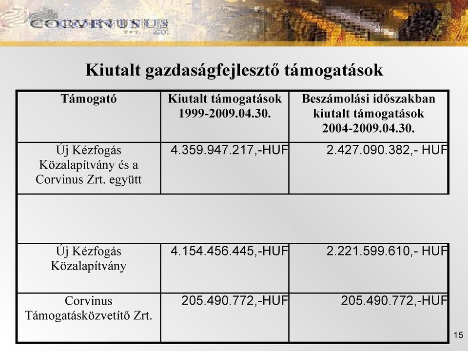 217,-HUF Beszámolási időszakban kiutalt támogatások 2004-2009.04.30. 2.427.090.