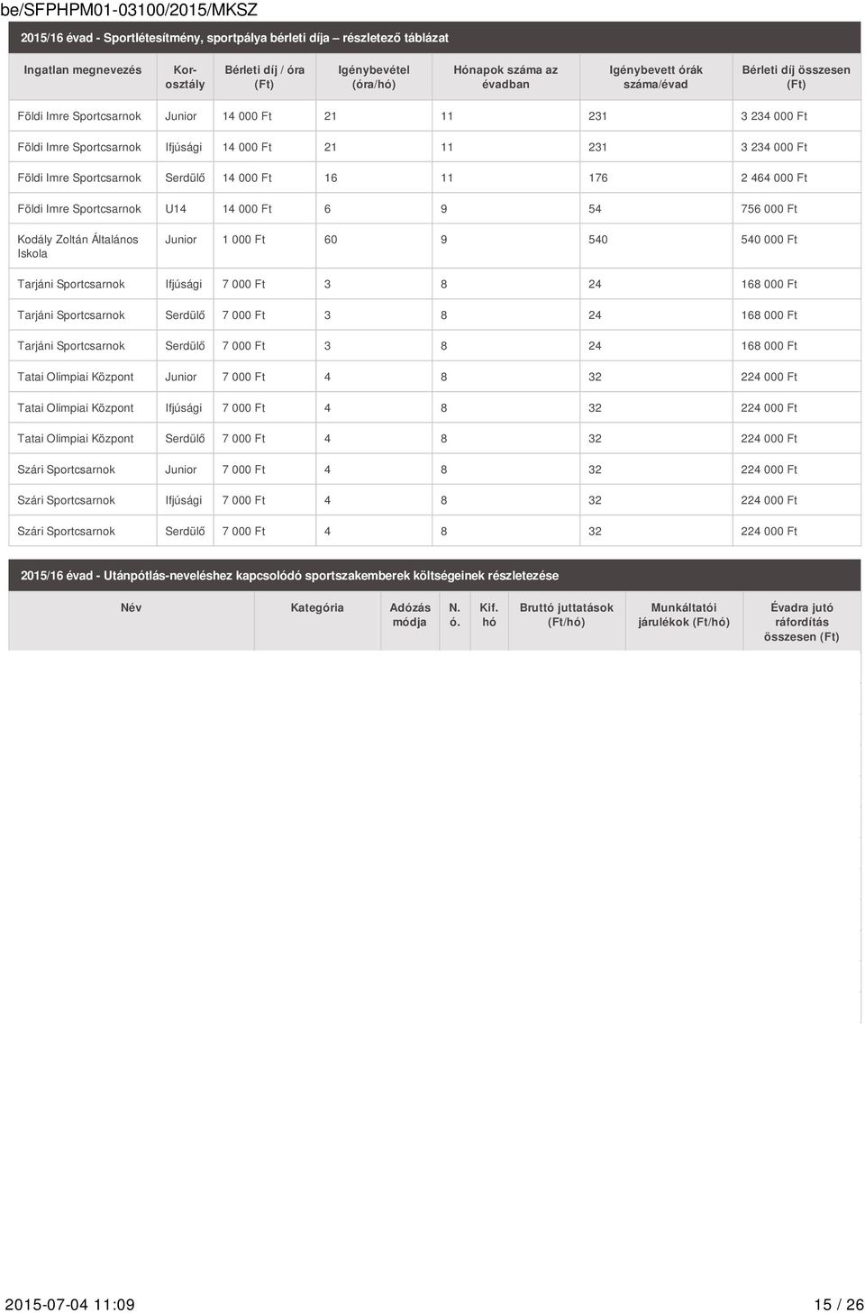 000 Ft 16 11 176 2 464 000 Ft Földi Imre Sportcsarnok U14 14 000 Ft 6 9 54 756 000 Ft Kodály Zoltán Általános Iskola Junior 1 000 Ft 60 9 540 540 000 Ft Tarjáni Sportcsarnok Ifjúsági 7 000 Ft 3 8 24