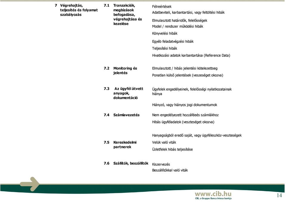 Könyvelési hibák Egyéb feladatvégzési hibák Teljesítési hibák Hivatkozási adatok karbantartása (Reference Data) 7.