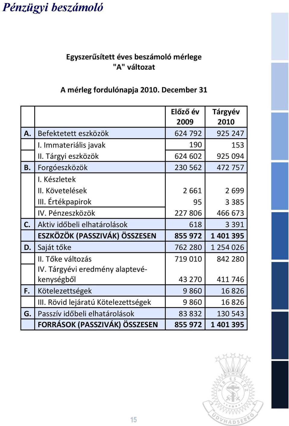 Pénzeszközök 227806 466673 C. Aktiv időbeli elhatárolások 618 3391 ESZKÖZÖK (PASSZIVÁK) ÖSSZESEN 855972 1401395 D. Saját tőke 762280 1254026 II. Tőke változás 719010 842280 IV.