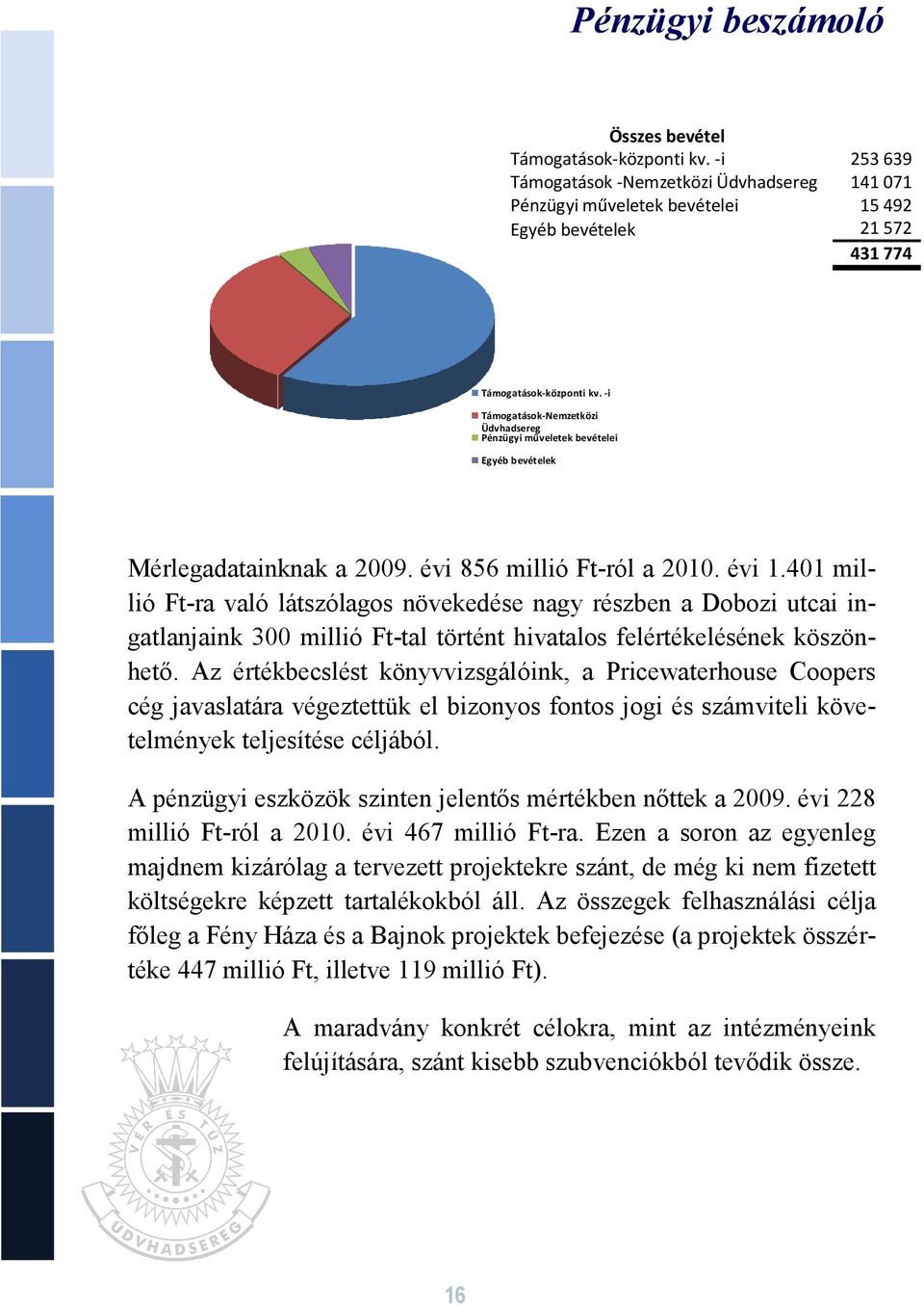 -i Támogatások-Nemzetközi Üdvhadsereg Pénzügyi műveletek bevételei Egyéb bevételek Mérlegadatainknak a 2009. évi 856 millió Ft-ról a 2010. évi 1.