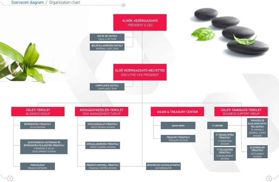 Értékesítési Főosztály Sales Division Elektronikus Csatornák és Értékesítés-fejlesztési Főosztály e-banking & Sales Development Division Hitelvizsgálati Főosztály Credit Review Division
