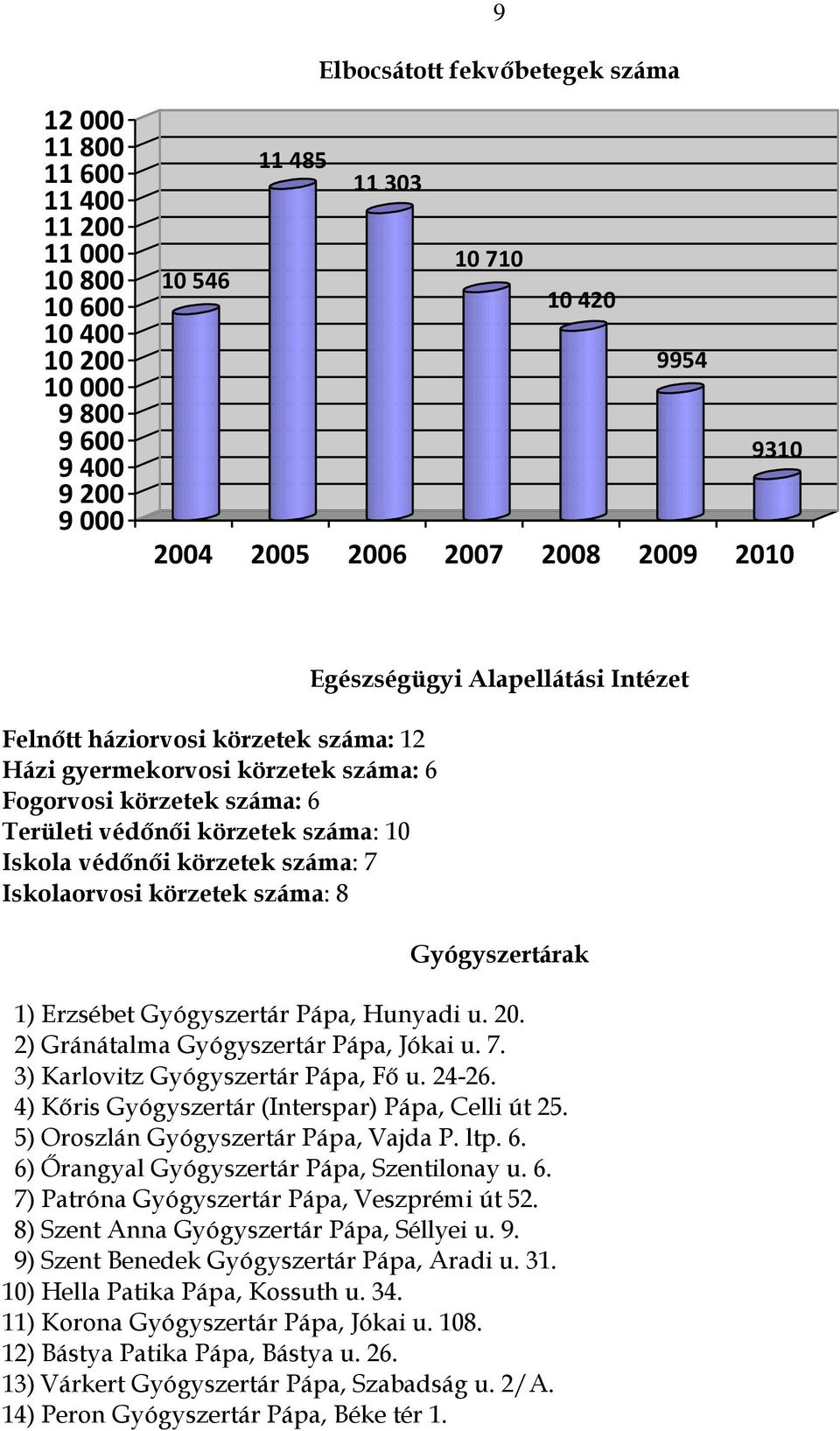 Iskolaorvosi körzetek száma: 8 Egészségügyi Alapellátási Intézet Gyógyszertárak 1) Erzsébet Gyógyszertár Pápa, Hunyadi u. 20. 2) Gránátalma Gyógyszertár Pápa, Jókai u. 7.