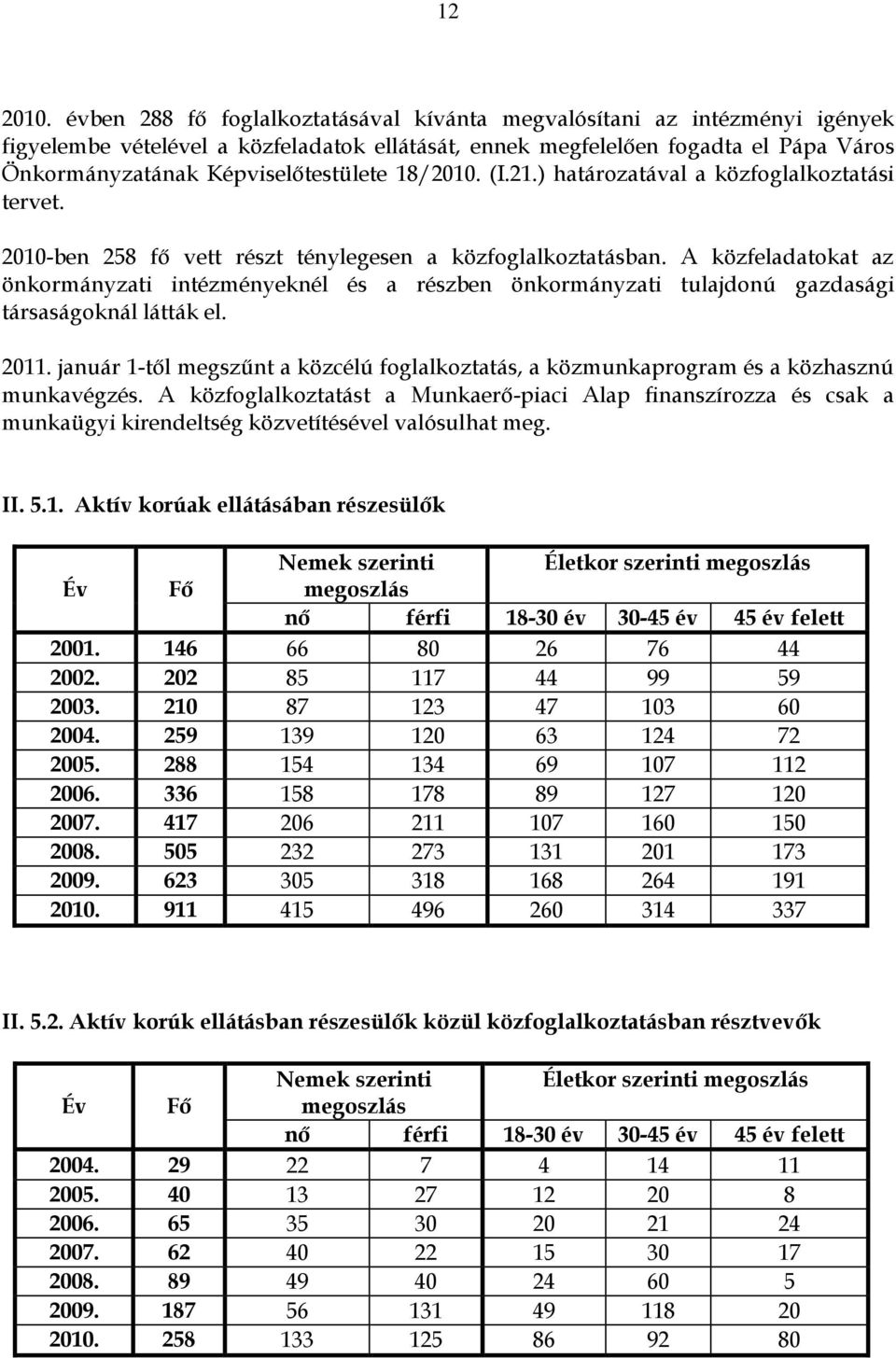 18/2010. (I.21.) határozatával a közfoglalkoztatási tervet. 2010-ben 258 fő vett részt ténylegesen a közfoglalkoztatásban.