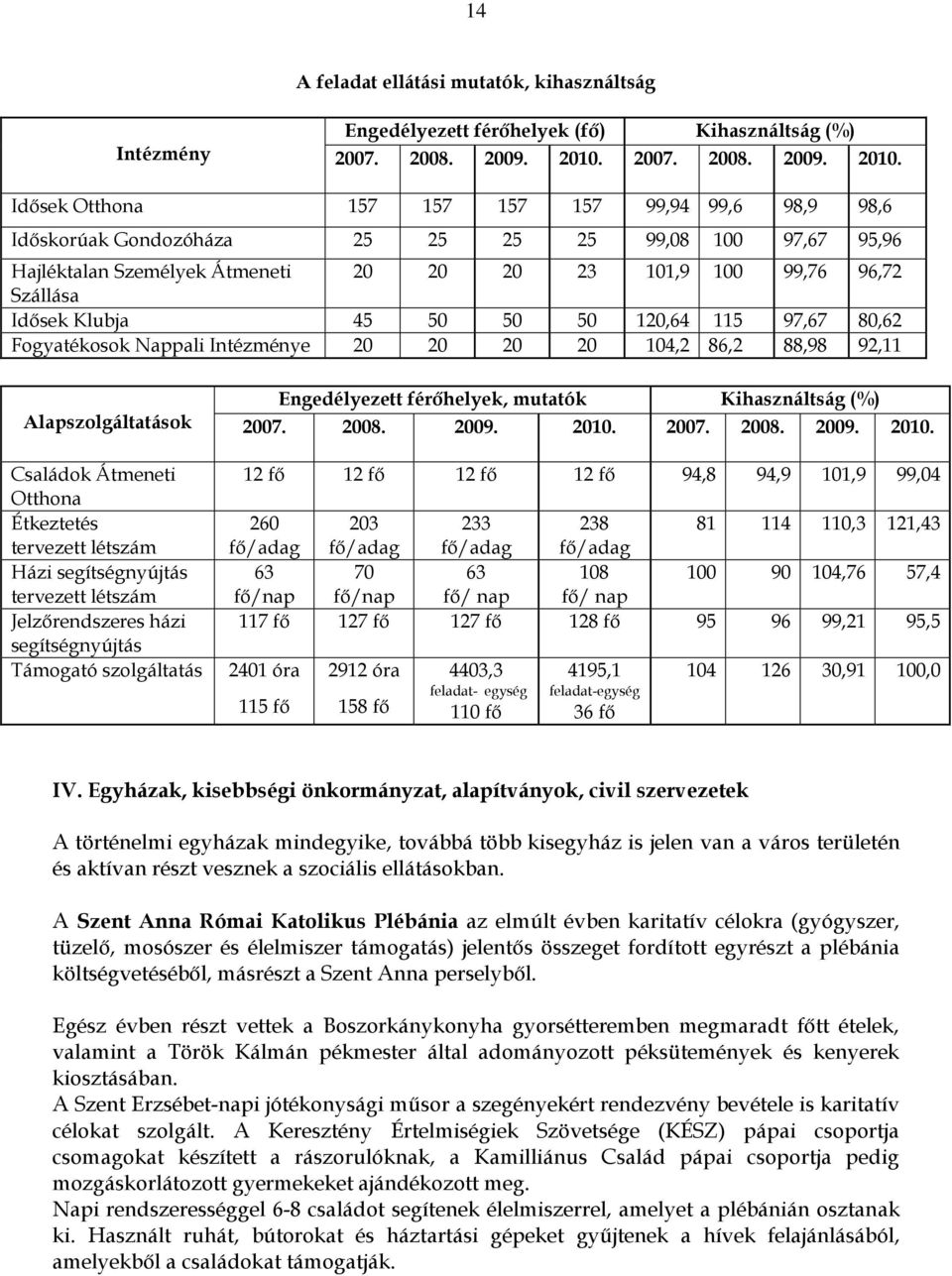 Idősek Otthona 157 157 157 157 99,94 99,6 98,9 98,6 Időskorúak Gondozóháza 25 25 25 25 99,08 100 97,67 95,96 Hajléktalan Személyek Átmeneti 20 20 20 23 101,9 100 99,76 96,72 Szállása Idősek Klubja 45