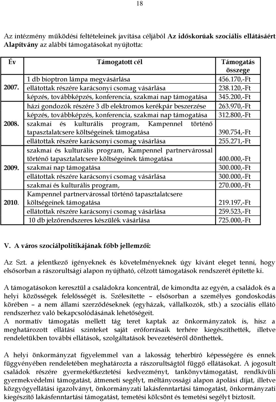 200,-Ft házi gondozók részére 3 db elektromos kerékpár beszerzése 263.970,-Ft képzés, továbbképzés, konferencia, szakmai nap támogatása 312.800,-Ft 2008.