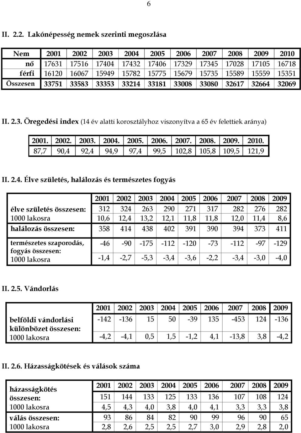 15679 15735 15589 15559 15351 Összesen 33751 33583 33353 33214 33181 33008 33080 32617 32664 32069 II. 2.3. Öregedési index (14 év alatti korosztályhoz viszonyítva a 65 év felettiek aránya) 2001.