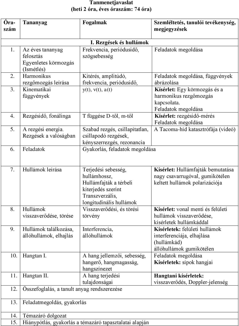 Kinematikai függvények y(t), v(t), a(t) Kísérlet: Egy körmozgás és a harmonikus rezgőmozgás kapcsolata. 4. Rezgésidő, fonálinga T függése D-től, m-től Kísérlet: rezgésidő-mérés 5. A rezgési energia.