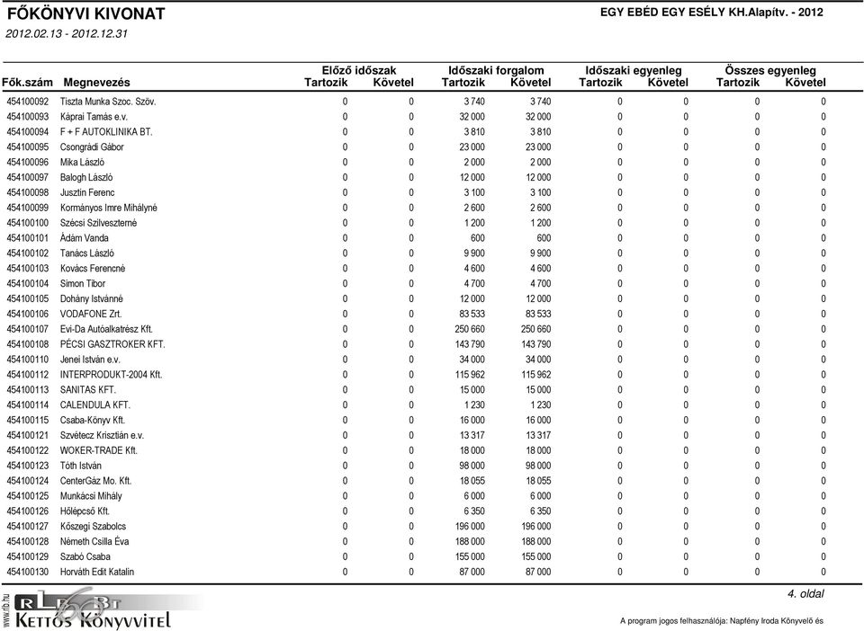 0 0 3 740 3 740 0 0 0 0 Káprai Tamás e.v. 0 0 32 000 32 000 0 0 0 0 F + F AUTOKLINIKA BT.