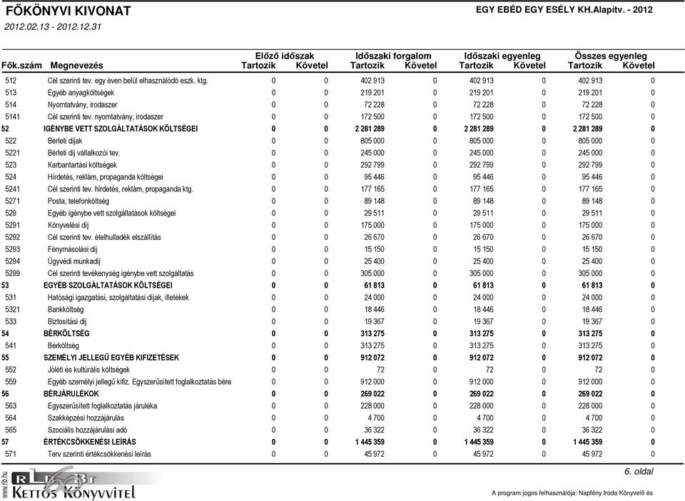 nyomtatvány, irodaszer 0 0 172 500 0 172 500 0 172 500 0 IGÉNYBE VETT SZOLGÁLTATÁSOK KÖLTSÉGEI 0 0 2 281 289 0 2 281 289 0 2 281 289 0 Bérleti díjak 0 0 805 000 0 805 000 0 805 000 0 Bérleti díj