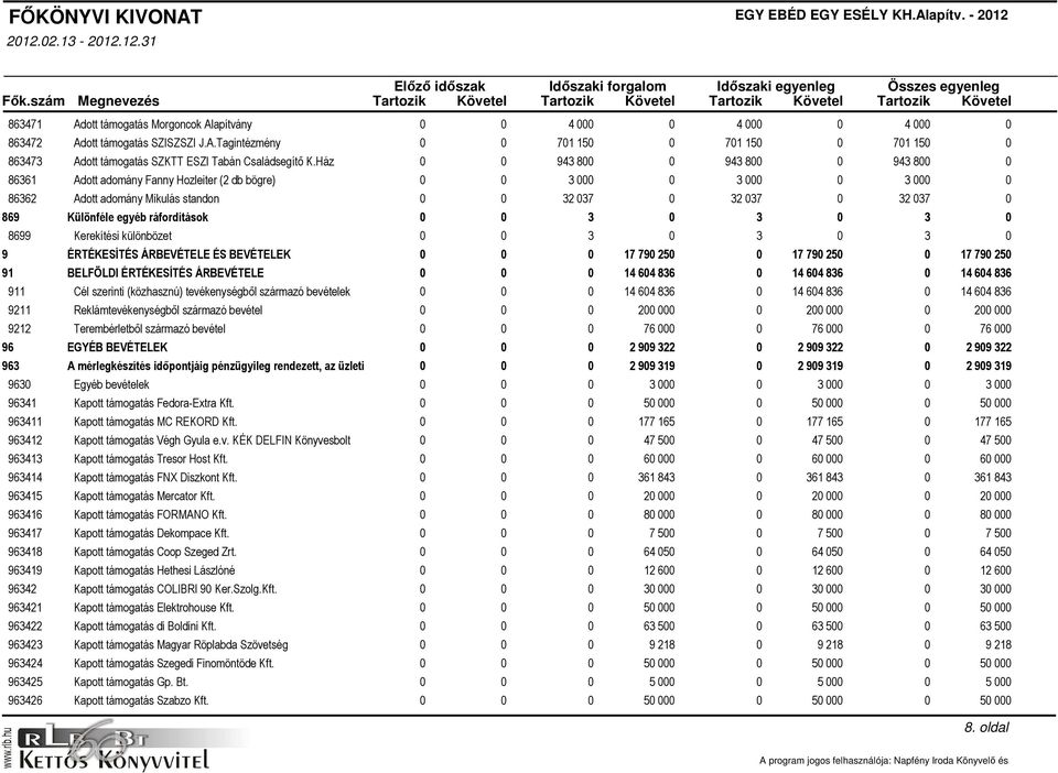 Ház 0 0 943 800 0 943 800 0 943 800 0 Adott adomány Fanny Hozleiter (2 db bögre) 0 0 3 000 0 3 000 0 3 000 0 Adott adomány Mikulás standon 0 0 32 037 0 32 037 0 32 037 0 Különféle egyéb ráfordítások