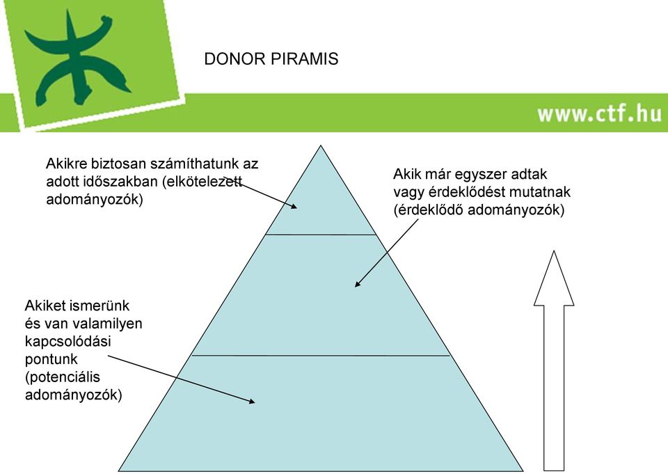 vagy érdeklődést mutatnak (érdeklődő adományozók) Akiket