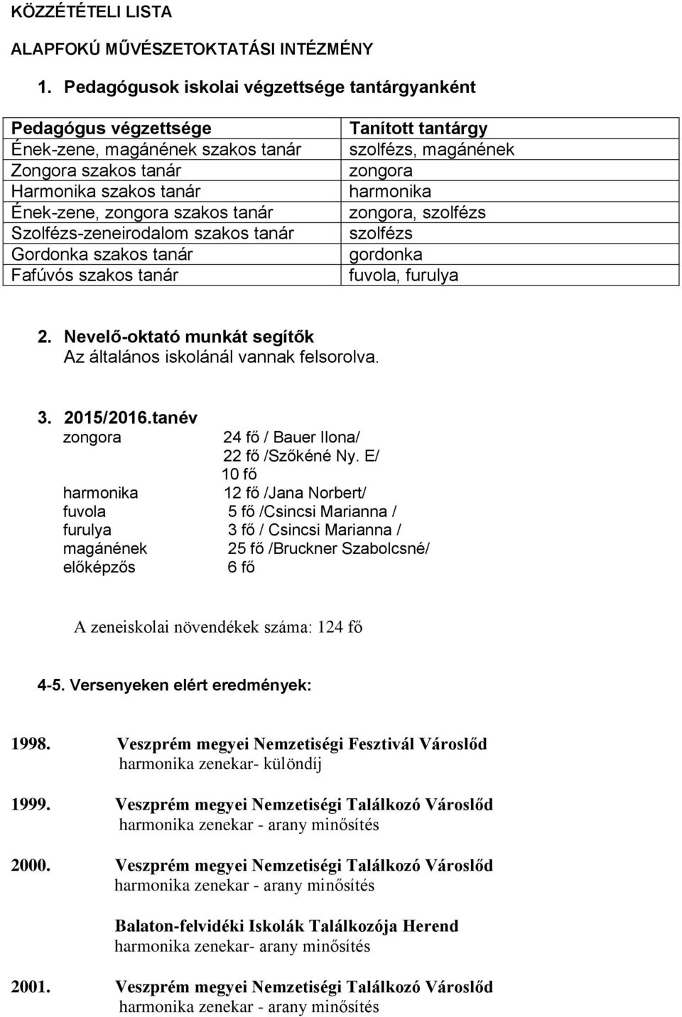 Szolfézs-zeneirodalom szakos tanár Gordonka szakos tanár Fafúvós szakos tanár Tanított tantárgy szolfézs, magánének zongora harmonika zongora, szolfézs szolfézs gordonka fuvola, furulya 2.