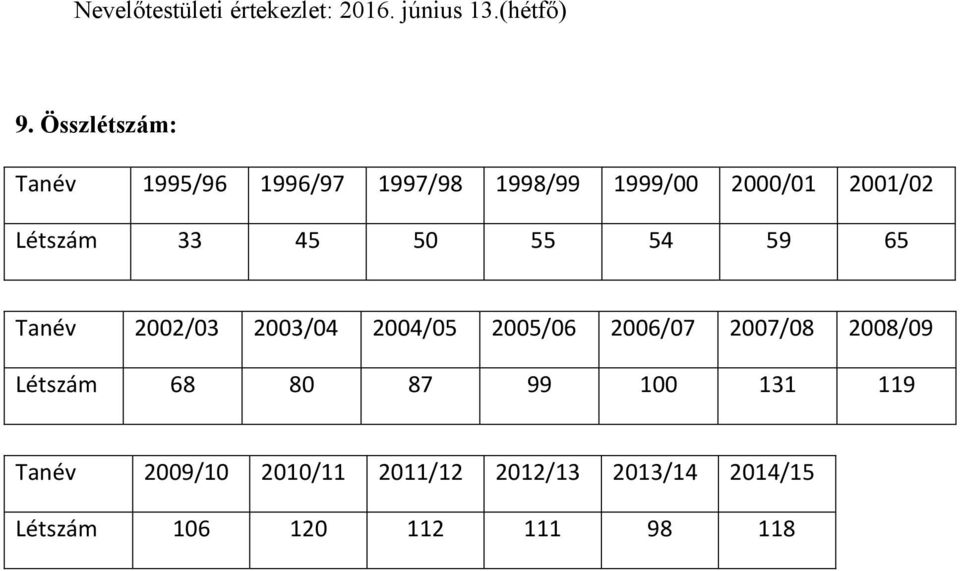 33 45 50 55 54 59 65 Tanév 2002/03 2003/04 2004/05 2005/06 2006/07 2007/08 2008/09