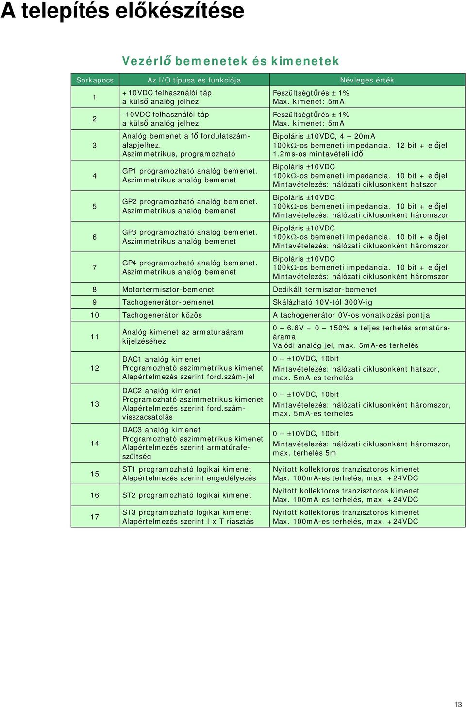 Aszimmetrikus analóg bemenet GP3 programozható analóg bemenet. Aszimmetrikus analóg bemenet GP4 programozható analóg bemenet. Aszimmetrikus analóg bemenet Feszültségtűrés ± 1% Max.