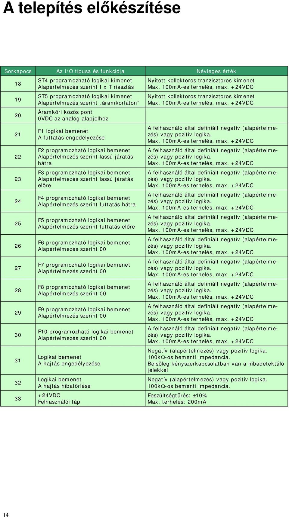 Alapértelmezés szerint lassú járatás hátra F3 programozható logikai bemenet Alapértelmezés szerint lassú járatás előre F4 programozható logikai bemenet Alapértelmezés szerint futtatás hátra F5