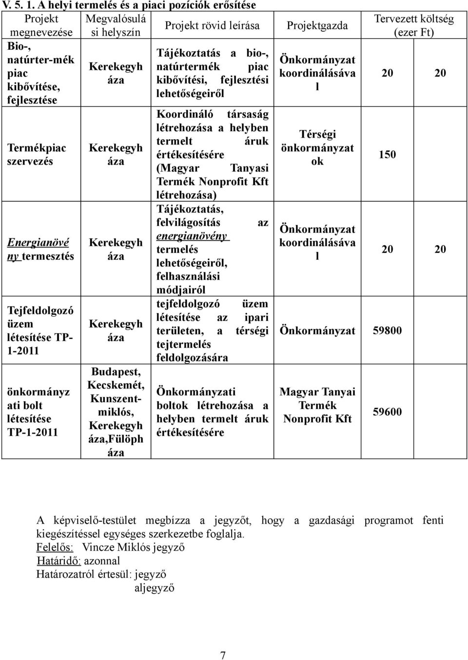 kibővítési, fejlesztési kibővítése, lehetőségeiről fejlesztése Termékpiac szervezés Energianövé ny termesztés Tejfeldolgozó üzem létesítése TP- 1-2011 önkormányz ati bolt létesítése TP-1-2011