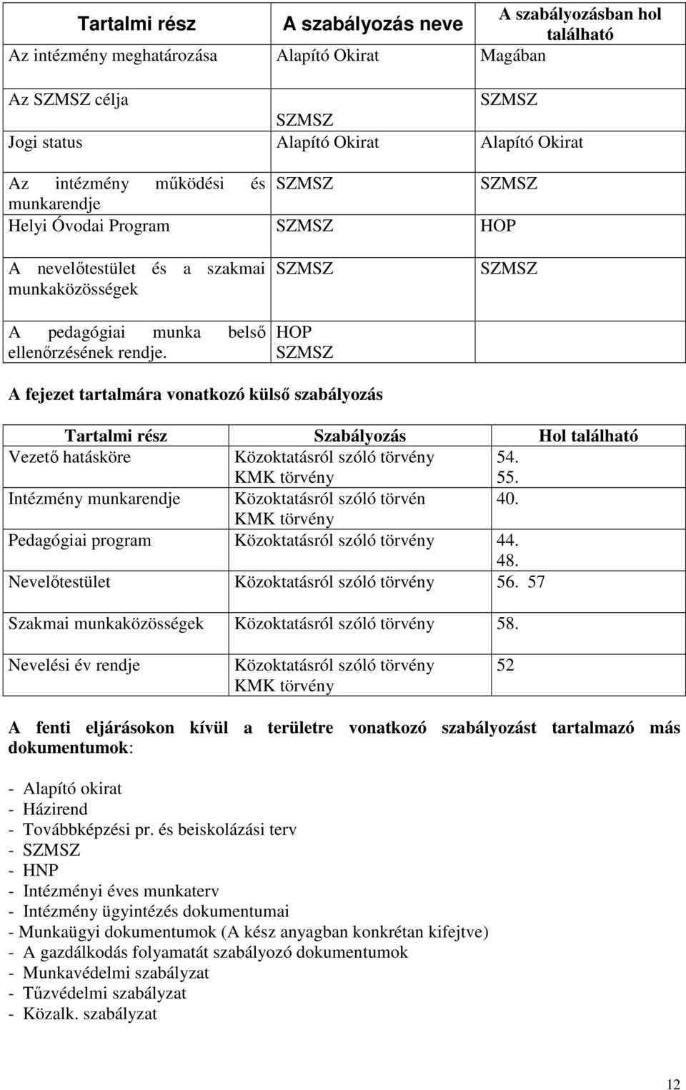 SZMSZ HOP SZMSZ SZMSZ A fejezet tartalmára vonatkozó külső szabályozás Tartalmi rész Szabályozás Hol található Vezető hatásköre Közoktatásról szóló törvény KMK törvény 54. 55.