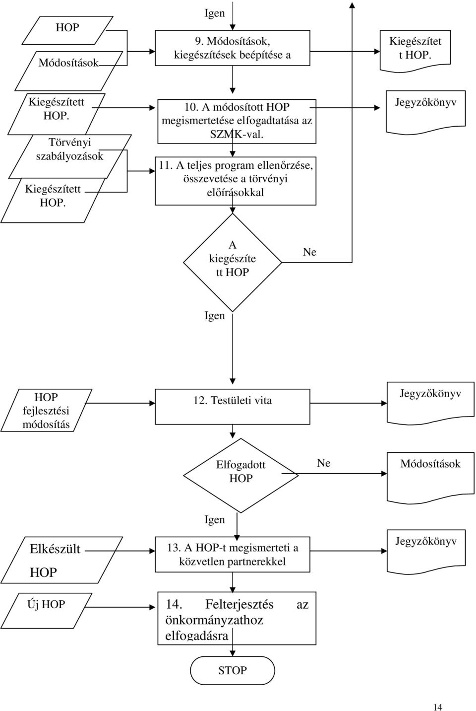 A teljes program ellenőrzése, összevetése a törvényi előírásokkal Jegyzőkönyv A kiegészíte tt HOP Ne m Igen HOP fejlesztési módosítás 12.