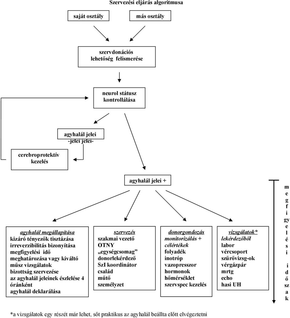 deklarálása szervezés szakmai vezető OTNY egységcsomag donorlekérdező SzI koordinátor család műtő személyzet agyhalál jelei + donorgondozás monitorizálás + célértékek folyadék inotróp vazopresszor